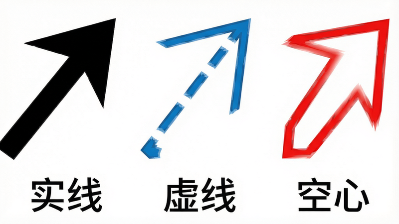 һ�鲢��չʾ�Ĳ�ͬ��ʽ��ͷ��д������Ϊ���ס�����Ǻ�ɫʵ�߼�ͷ���м�����ɫ���߼�ͷ���Ҳ��Ǻ�ɫ���ļ�ͷ��ÿ����ͷ�·����ж�Ӧ�����ı�ǩ��ʵ�ߡ��������ߡ��������ġ������Ϊʸ���廭����������������ɫ�������Աȣ����ֶԳ�ƽ�⣬ϸ��չ�ּ�ͷ�Ķ˵�ϸ�ڣ����ʸ��壬�ޱ������ţ����������ɶ�