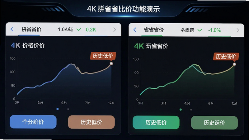 主体为拼省省比价功能演示图,布局左右对比,排版清晰,风格科技感,细节显示价格曲线图与“历史低价”标签,画质4k,干净,无多余元素