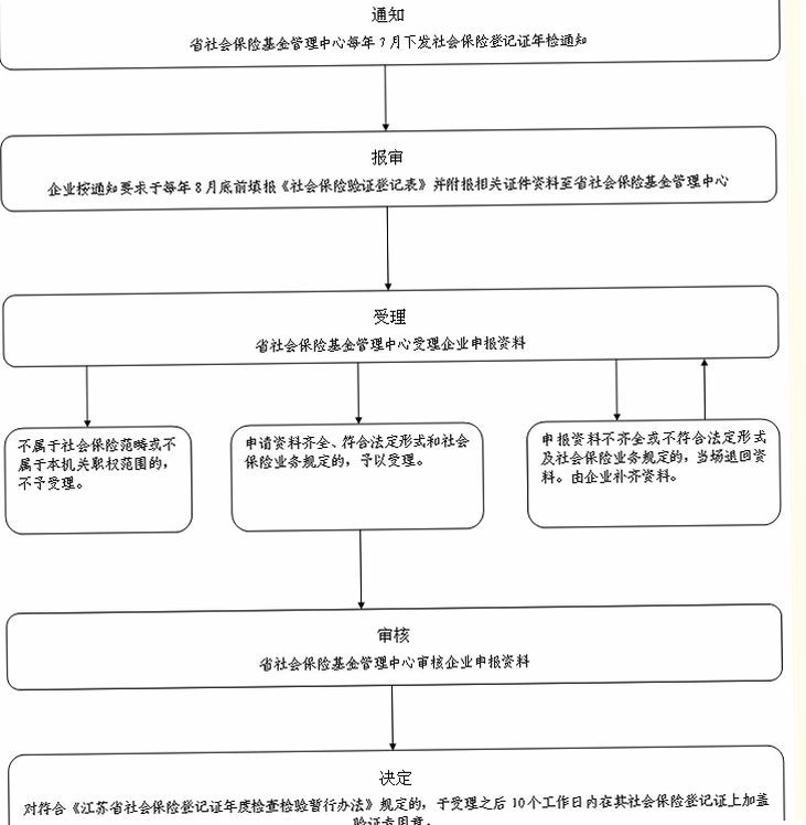 社保一站办 安卓版 操作流程图