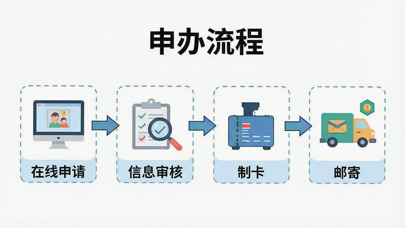 主体为社保卡申领流程图解,布局为横向流程图,包含“在线申请”、“信息审核”、“制卡”、“邮寄”四个步骤,排版逻辑清晰,风格扁平化插画,细节处每个步骤配有小图标,画质高清,干净无背景干扰,文字显示“申办流程”