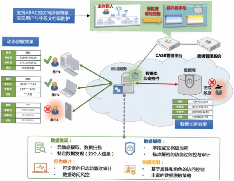 房伴 安卓版 数据安全加密示意图