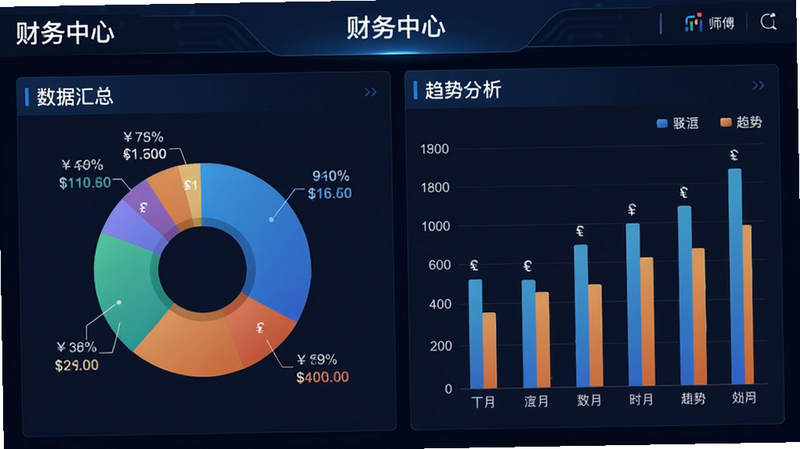 展示蓝师傅商户版财务报表页面,主体为饼状图与柱状图对比,布局左右分栏,左侧为数据汇总,右侧为趋势分析,排版专业严谨,风格现代科技感,细节显示货币符号与百分比,画质高清,文字“财务中心”