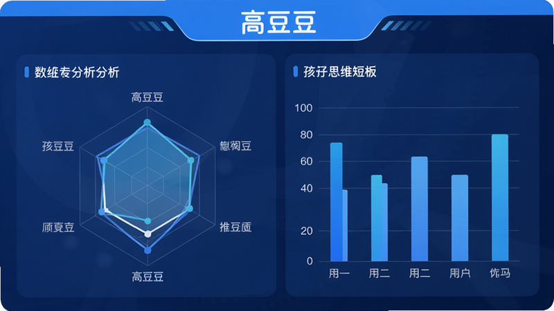 主体为高豆豆APP内的学习报告界面,布局为数据图表展示,包含雷达图与柱状图,分析孩子的思维短板,风格为简约科技风,配色蓝白相间,细节清晰,数据可视化效果强,画质高清,干净无多余元素,文字“高豆豆”在顶部标题