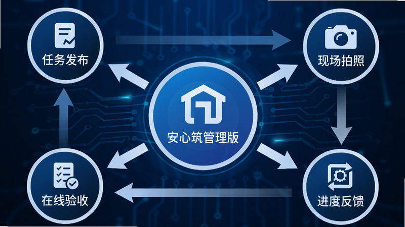 软件功能流程图示,中心为“安心筑管理版”图标,周围环绕“任务发布”、“现场拍照”、“进度反馈”、“在线验收”四个圆形节点,箭头指示流转方向,蓝色科技风背景,简洁明了,矢量风格,高清细节