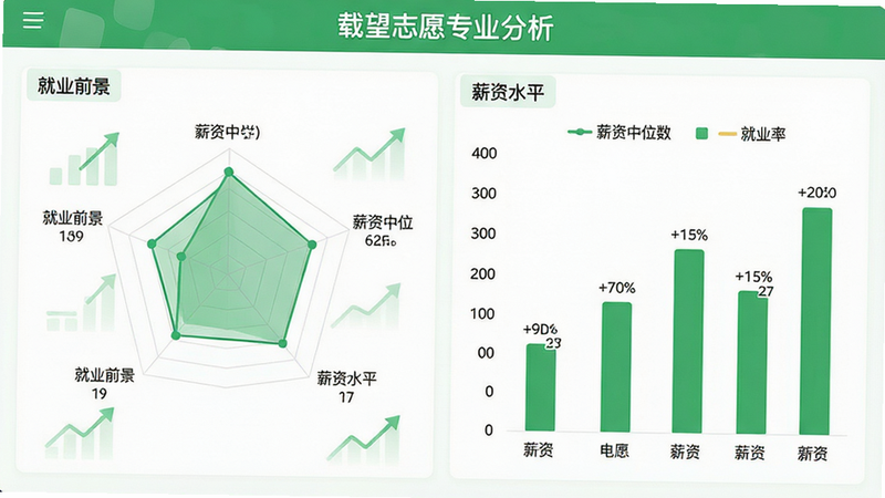 生成一张载望志愿专业分析界面图,主体为雷达图与柱状图组合,布局左右分栏,风格清新绿,细节显示薪资中位数、就业率数据,文字包含“就业前景”、“薪资水平”,画质清晰,干净,无多余元素