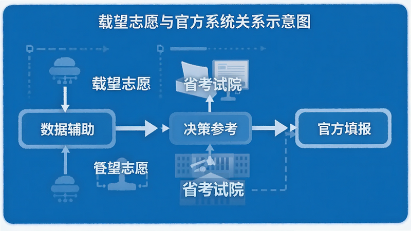 生成一张载望志愿与官方系统关系示意图,主体为流程图,布局从左至右,风格蓝色,细节显示“数据辅助”、“决策参考”、“官方填报”三个阶段,文字包含“载望志愿”、“省考试院”,画质高清,干净,无多余元素