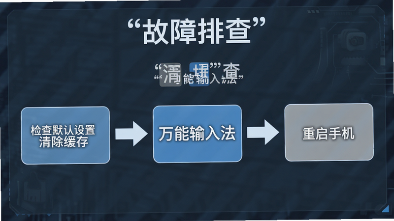 主体为故障排查流程图,布局呈线性步骤展示,包含“检查默认设置”、“清除缓存”、“重启手机”三个节点,中心标注“万能输入法”,排版逻辑清晰,风格为技术故障排除指南,细节处体现箭头指引方向,画质清晰,干净无干扰,文字加引号