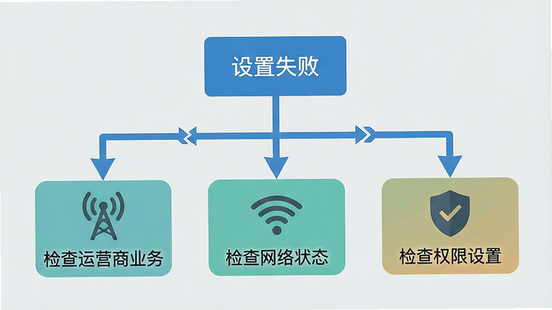 主体是一张手机故障排查流程图,背景为浅灰色。流程从“设置失败”开始,分支指向“检查运营商业务”、“检查网络状态”、“检查权限设置”三个节点,每个节点配有简明的图标(如信号塔、Wi-Fi符号、盾牌)。布局为自上而下的树状结构,排版逻辑清晰。风格为扁平化信息图,细节处使用箭头连接,画质清晰,干净无杂乱背景,文字节点清晰易读
