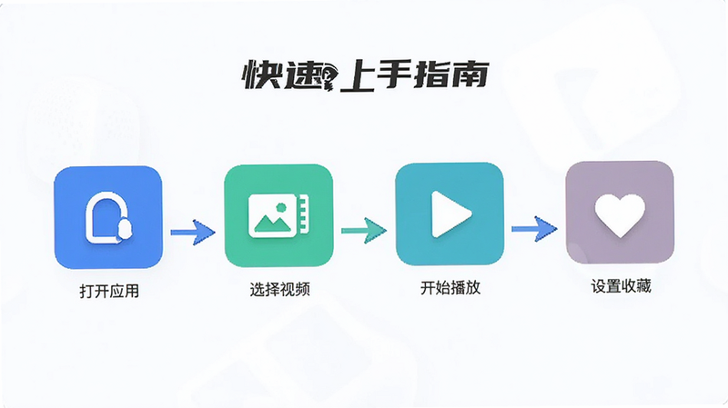 主体为“万能清享免费播放器”操作流程图,布局为步骤式展示,包含“打开应用”、“选择视频”、“开始播放”、“设置收藏”四个环节,图标简洁,风格现代,细节连贯,画质高,干净,无多余元素,文字显示“快速上手指南”