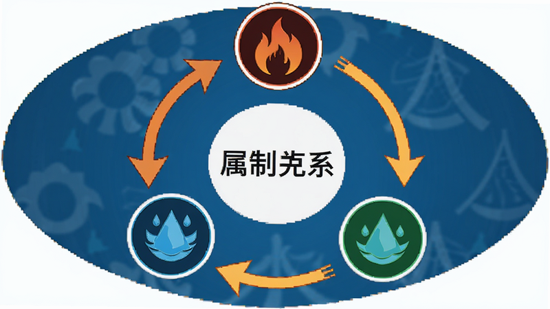 展示一个圆形属性克制图,中心是“克制关系”,周围环绕火、风、水三个图标,箭头指示克制方向,文字“属性克制”居中,风格信息图,布局环形,细节清晰,画质矢量