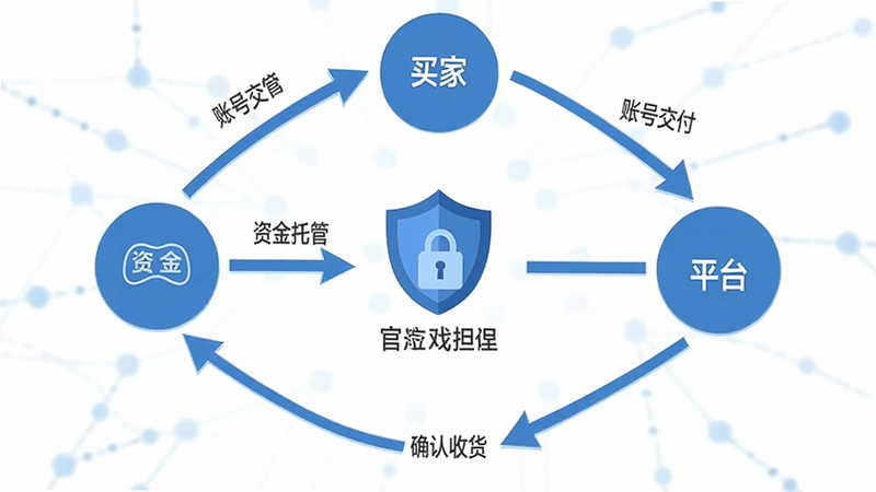 展示5120游戏平台交易流程示意图,中心为盾牌图标代表官方担保,周围环绕买家、卖家、平台三个节点,箭头指示资金与账号流向,文字标注“资金托管”、“账号交付”、“确认收货”,风格扁平化设计,蓝色主色调,细节清晰,画质高,无杂乱背景
