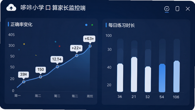 哆咔小学口算家长监控端界面设计,展示数据统计仪表盘,包含折线图显示正确率变化,柱状图显示每日练习时长,布局为仪表盘形式,风格专业简洁,深蓝色背景,白色数据标签,细节包含同步云朵图标,画质细腻,干净无多余元素
