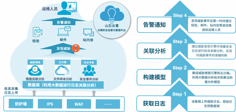 安发展业云宝 安卓版 数据安全 云端存储 示意图