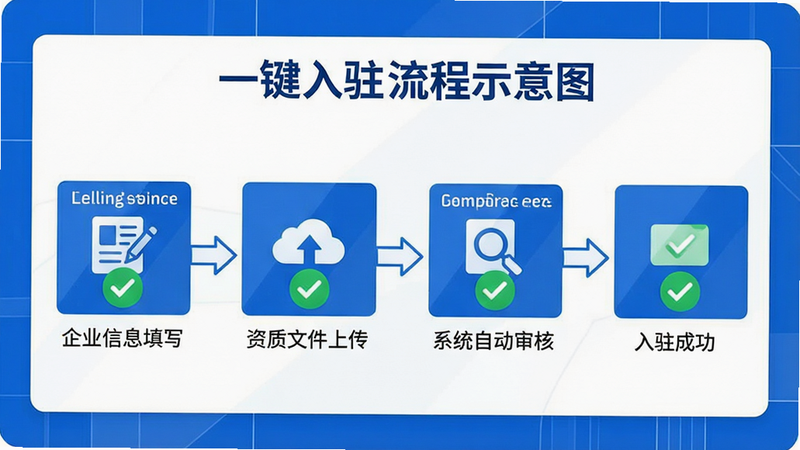 主体为“一键入驻”流程示意图,布局呈线性步骤图,包含“企业信息填写”、“资质文件上传”、“系统自动审核”、“入驻成功”四个节点,风格为极简商务风,细节处用绿色对勾标识完成状态,色调以蓝白为主,画质清晰,无多余装饰,文字标注准确