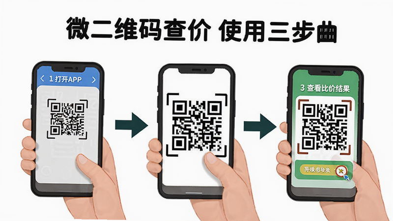 微二维码查价使用教程示意图,分三步展示:1.打开APP 2.对准二维码 3.查看比价结果,步骤箭头清晰,背景为简洁白色,卡通风格人物手持手机操作,文字标注“微二维码查价 使用三步曲”,干净无多余元素