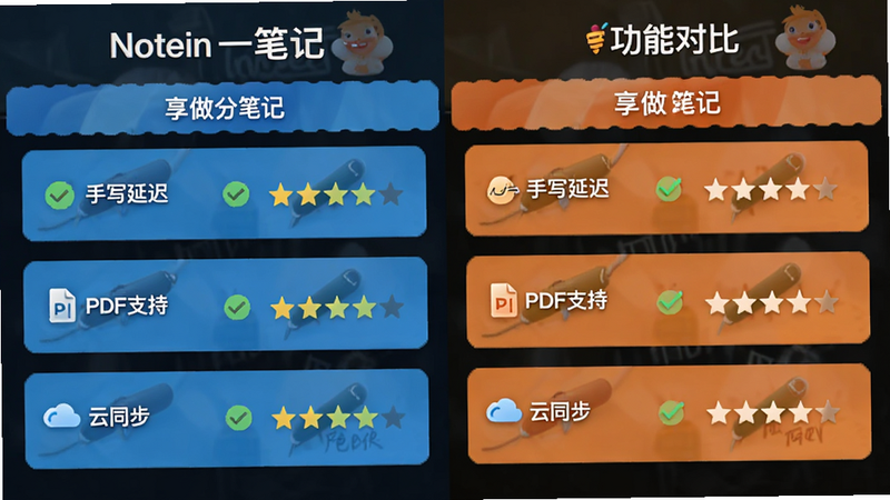 主体为Notein一笔记与竞品功能对比图表,布局为左右两列对比,排版清晰列出“手写延迟”、“PDF支持”、“云同步”等关键指标,风格为数据分析可视化风格,细节处体现勾选标记与评分星级,文字包含“Notein一笔记”、“享做笔记”、“功能对比”,画质清晰,色彩区分明显,无多余装饰