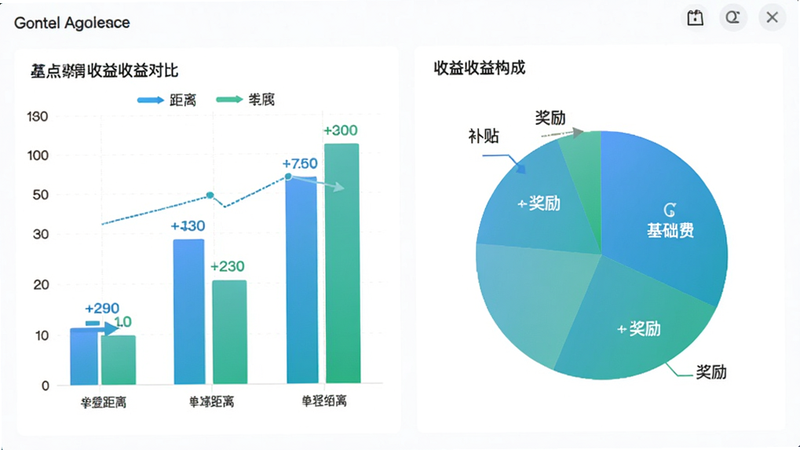 数据可视化图表界面截图风格,左侧为柱状图展示不同距离下的收益对比,右侧为饼图显示收益构成(基础费、补贴、奖励),配色采用蓝绿渐变,清新专业,界面元素扁平化,重点突出收益计算逻辑,背景纯白,清晰展示软件如何辅助骑手进行经济决策,画质精细