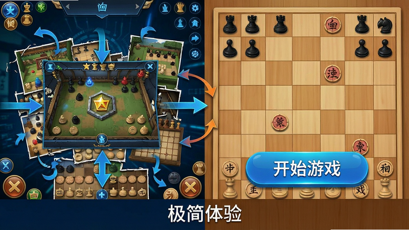 主体为分屏对比图,左侧是混乱复杂的传统手游界面,右侧是简单象棋的清爽界面,右侧界面突出显示“开始游戏”大按钮,布局左右对比,排版清晰,风格为科技蓝与暖木色对比,细节处有箭头指示交互流程,画质清晰,干净,无多余元素,文字“极简体验”位于底部