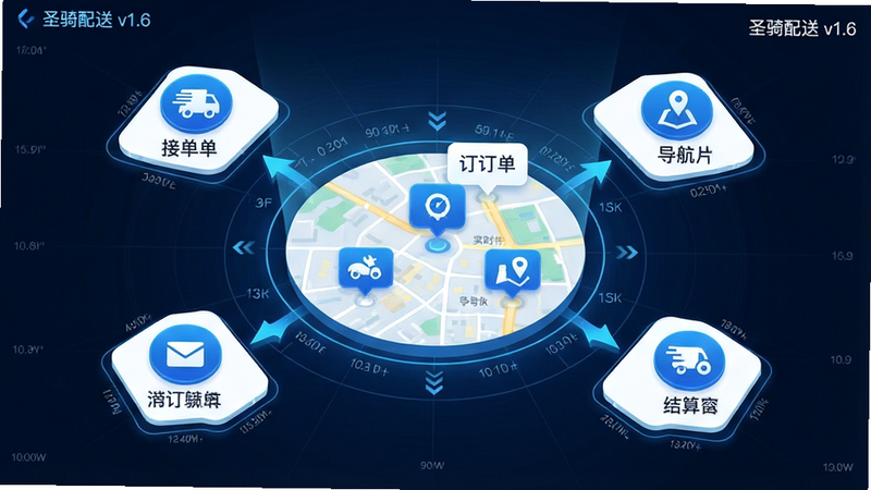 主体为“圣骑配送”APP界面全息投影,布局采用中心辐射状,中心显示实时地图与订单气泡,四周环绕接单、导航、结算三个核心功能模块图标,排版整洁有序,风格为现代科技蓝白色调,细节包含清晰的经纬度坐标线与动态箭头指示,画质8k高清,干净无多余元素,文字显示“圣骑配送 v1.6”