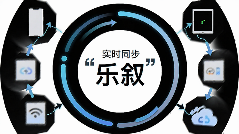 主体为乐叙APP同步状态示意图,布局为环形进度条与设备图标组合,背景为白色,排版动态感强,风格现代科技,细节显示手机、平板、云端图标连接,箭头指示同步方向,文字加引号