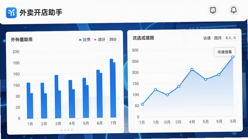 主体为数据仪表盘界面,布局展示柱状图与折线图,排版专业严谨,风格商务蓝白配色,细节体现“外卖开店助手”Logo,画质高保真,干净,无多余元素