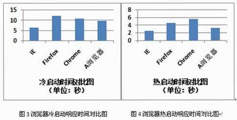 Stay浏览器安卓版 系统适配性能测试对比图