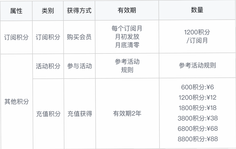 时尚春熙 安卓版 积分使用规则 截图