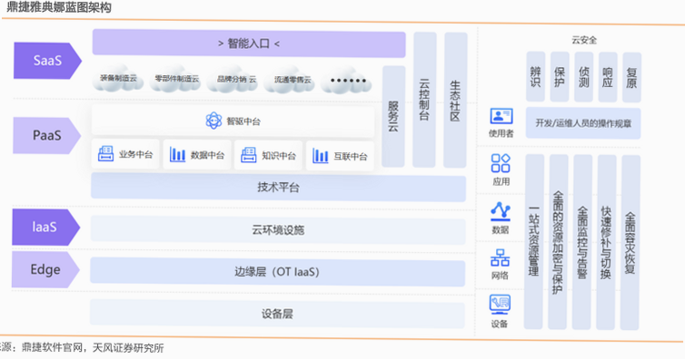 鼎捷雅典娜 安卓版 系统架构图
