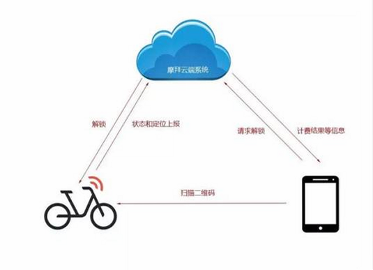 共享单车骑行管家 安卓版 系统要求