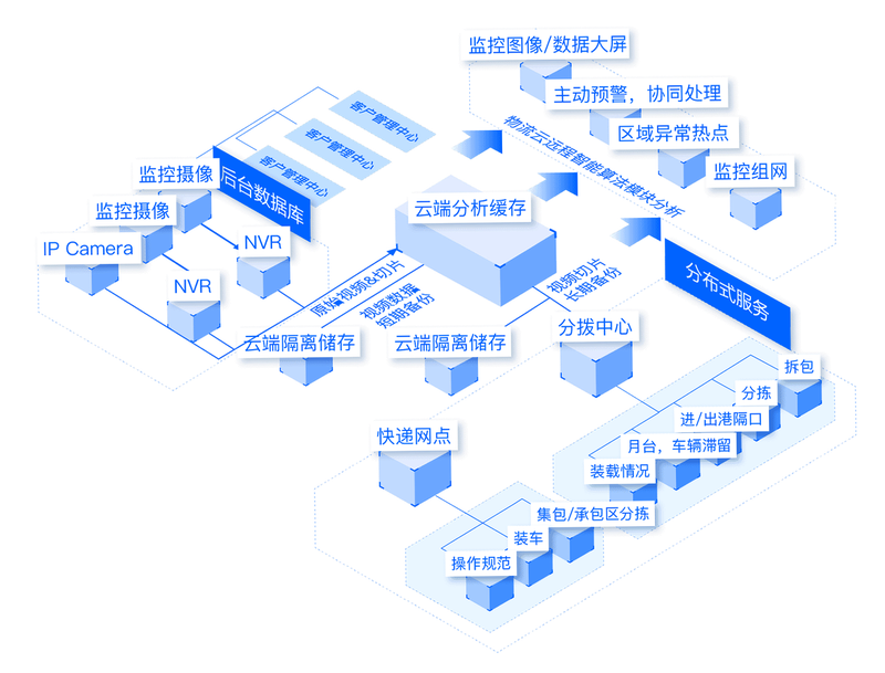 移动云视频监控 安卓版 功能架构图