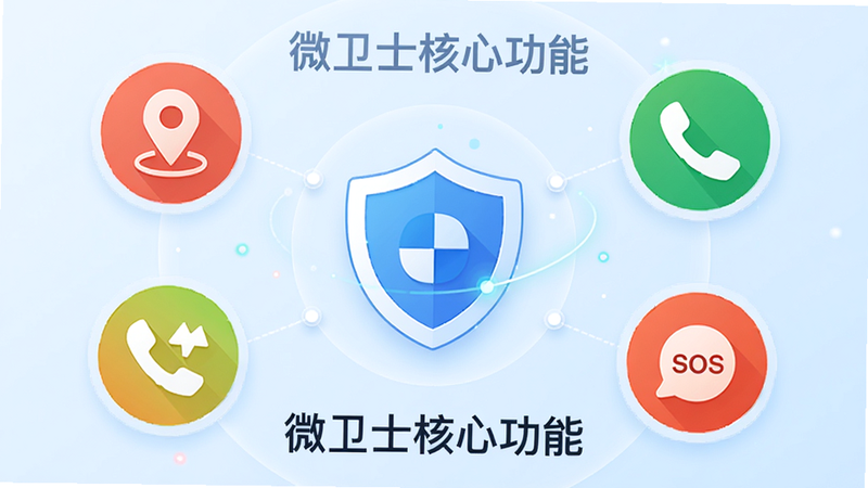 微卫士APP功能模块展示图,中央为盾牌图标象征安全,周围环绕定位、通话、围栏、SOS四个圆形图标,图标设计扁平化,色彩明亮,背景为淡蓝色渐变,文字标注“微卫士核心功能”,排版对称美观,细节精致,高分辨率
