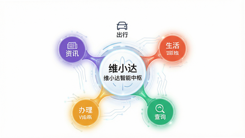 一张展示“维小达”APP功能聚合界面的示意图,画面中央是一个圆形的核心枢纽,周围辐射出五个不同颜色的功能节点,分别代表“出行”、“生活”、“查询”、“办理”、“资讯”,风格为科技感线条图,布局呈放射状,背景为纯白色,细节处有微弱的发光效果,文字标签清晰“维小达智能中枢”,画质高清,无杂点,干净,无多余元素