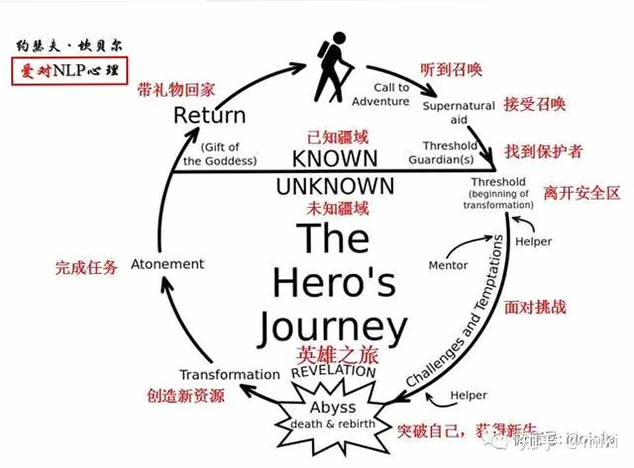 英雄之路 游戏 vs 英雄之旅 理论 区别