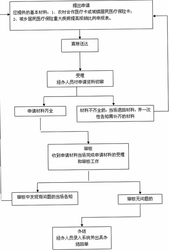 米脂医保 安卓版 报销流程 图解
