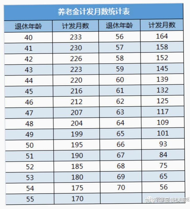 社保养老退休计算 安卓版 计算公式 图解