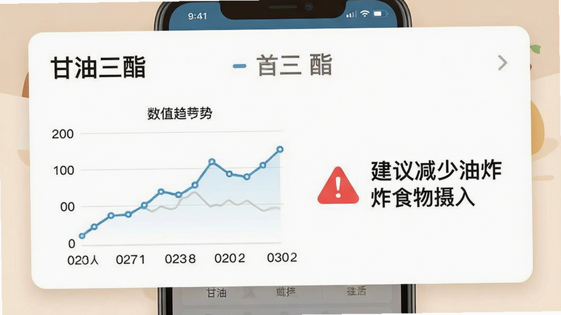 手机界面截图,展示“甘油三酯”指标详细解读卡片,左侧为数值趋势折线图,右侧为红色警示图标及文字建议“建议减少油炸食物摄入”,背景为白色卡片式设计,字体清晰,风格专业且温馨,画质清晰,干净,无多余元素