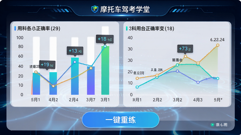 摩托车驾考学堂APP的错题分析页面,主体为柱状图与折线图结合,展示用户各科目的正确率变化,布局清晰,图表颜色鲜明,底部有“一键重练”按钮,风格科技感,细节处有数据标注,画质细腻,无干扰元素