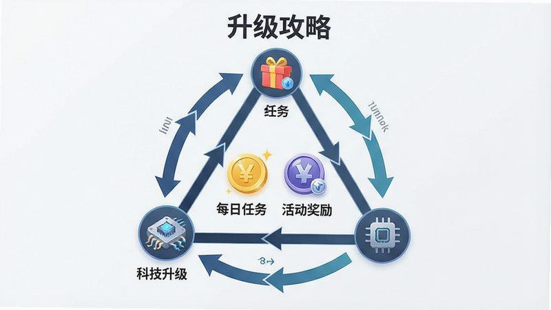 一张展示游戏资源获取途径的信息图,画面中心是金币与经验值图标,周围连接着“每日任务”、“活动奖励”、“科技升级”三个模块,主体为资源循环图,布局呈三角形结构,排版逻辑严密,风格简约商务风,细节为数据流向箭头,画质清晰,干净,无多余元素,文字