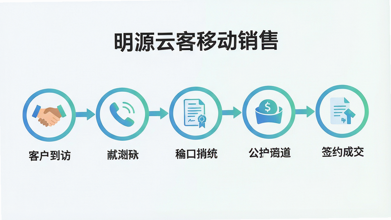 一张扁平化风格插画,主体为“明源云客移动销售”功能流程图,布局呈线性排列,展示从“客户到访”到“签约成交”的五个关键节点,每个节点配有简约图标,如握手、电话、合同等,色彩使用清新的蓝绿渐变,排版整齐,无背景杂色,高分辨率,清晰可见