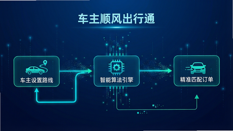 一张科技感十足的流程图示意图,主体是“车主顺风出行通”的订单匹配逻辑。布局呈线性流动结构,左侧是“车主设置路线”,中间经过“智能算法引擎”处理,右侧输出“精准匹配订单”。背景为深蓝色渐变,线条使用发光的青绿色,风格简约科技,细节处有数据流粒子效果,画质高清,干净无杂乱背景。