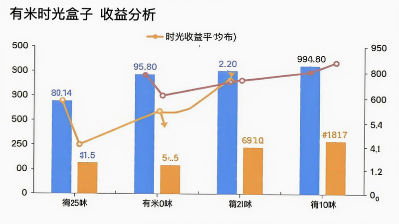 主体为有米时光盒子收益对比图表,布局为柱状图与折线图结合,展示不同任务类型的平均收益分布,风格数据可视化风格,细节包含坐标轴标签与数据点,画质清晰,干净,无多余元素,文字包含“有米时光盒子 收益分析”