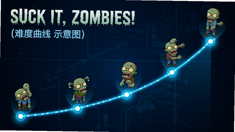 《Suck it, Zombies!》难度曲线示意图,一条上升的曲线连接着不同形态的僵尸图标,背景为深蓝色科技感网格,布局从左下到右上,排版简洁,风格为数据可视化,细节包含节点发光效果,画质清晰,干净,无多余元素