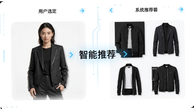 主体为智能推荐界面,布局为左右对比结构,左侧为用户选定的单品,右侧为系统推荐的完整套装,背景为纯白色,排版简洁明了,风格为科技感与时尚感结合,细节处有推荐箭头标识,画质高,干净,文字“智能推荐”位于界面中心