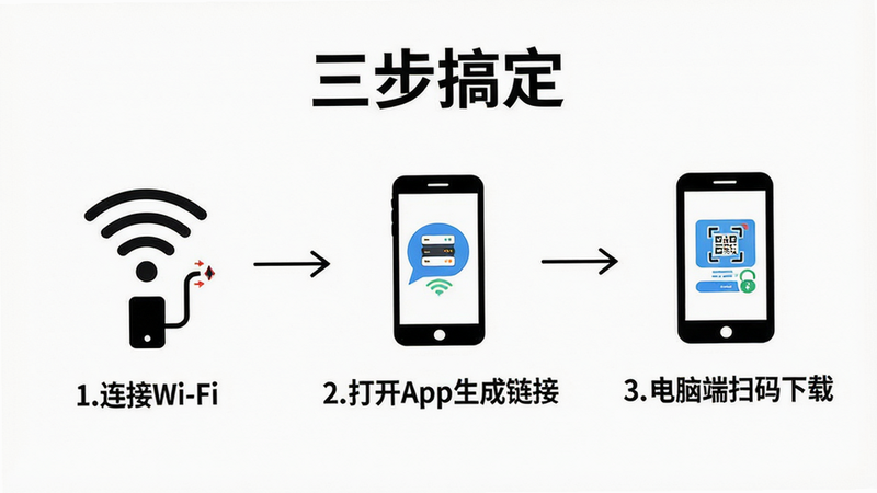 ������һ���ֲ���������ͼ����Ϊ������1.����Wi-Fi��2.��App�������ӣ�3.���Զ�ɨ�����ء�ÿһ�����м򵥵�ͼ�������˵��������Ϊ��ɫ�����������������������У��Ű����򣬷��̳̻���ϸ�ڼ�࣬���ʸ��壬�ɾ��޶���Ԫ�أ����֡������㶨��������