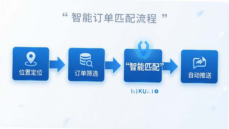 主体为智能订单匹配流程图,布局为从左至右的箭头连接,排版整齐,风格为科技蓝白色调,细节显示“位置定位”、“订单筛选”、“自动推送”等环节,文字加引号显示“智能匹配”,画质清晰,背景简洁,无多余元素