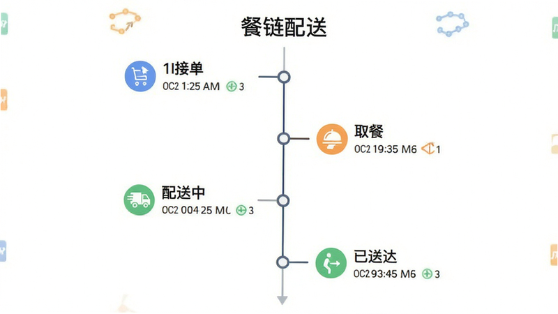 主体为时间轴流程图,布局垂直排列展示“接单”、“取餐”、“配送中”、“已送达”四个节点,排版线性清晰,风格简约白色背景,细节包含各节点的时间戳与状态图标,画质清晰,干净,无多余元素,显示“餐链配送”文字