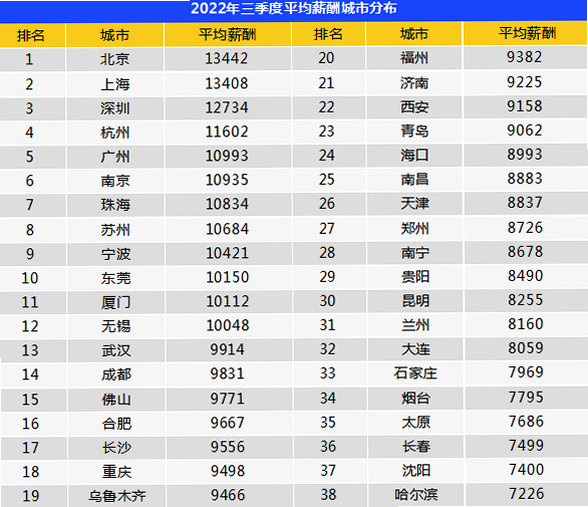 西安直聘 安卓版 岗位类型 薪资对比