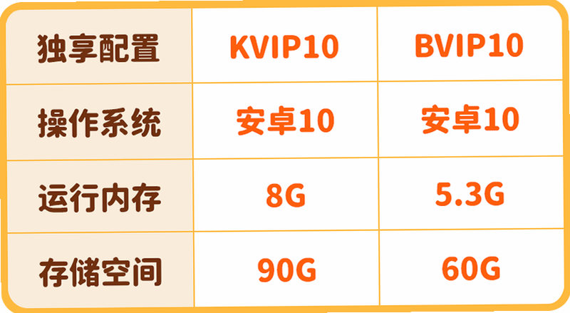 闪电云手机 安卓版 性能配置 对比图
