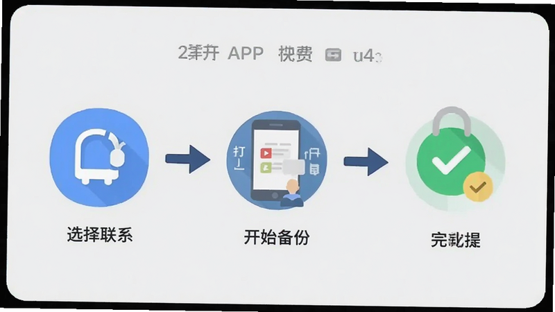 微聊天记录免费备份快软件的操作流程图,展示从打开APP、选择联系人、开始备份到完成提示的步骤,图标简洁,箭头清晰,背景浅灰,体现操作简便,高清扁平插画