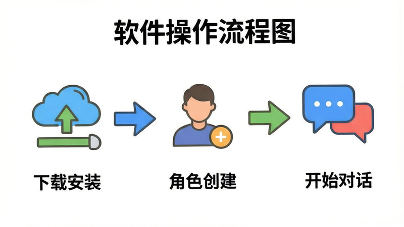 生成一张软件操作流程图,展示从“下载安装”到“角色创建”再到“开始对话”的三个步骤,图标清晰,箭头指引明确,色彩活泼,风格扁平化,易于理解,背景白色,无多余装饰